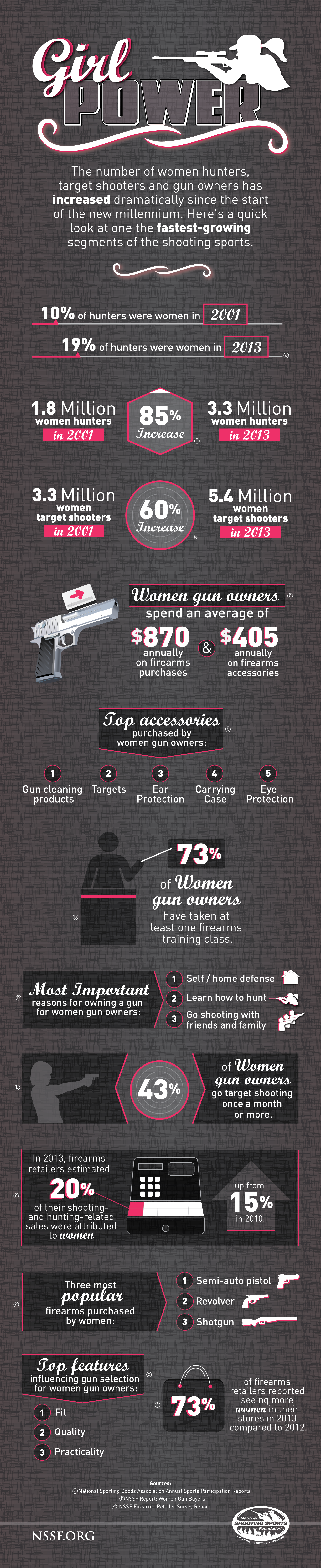 girls and guns infographic